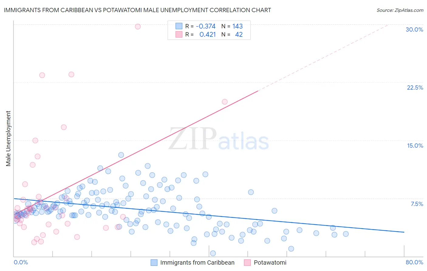 Immigrants from Caribbean vs Potawatomi Male Unemployment