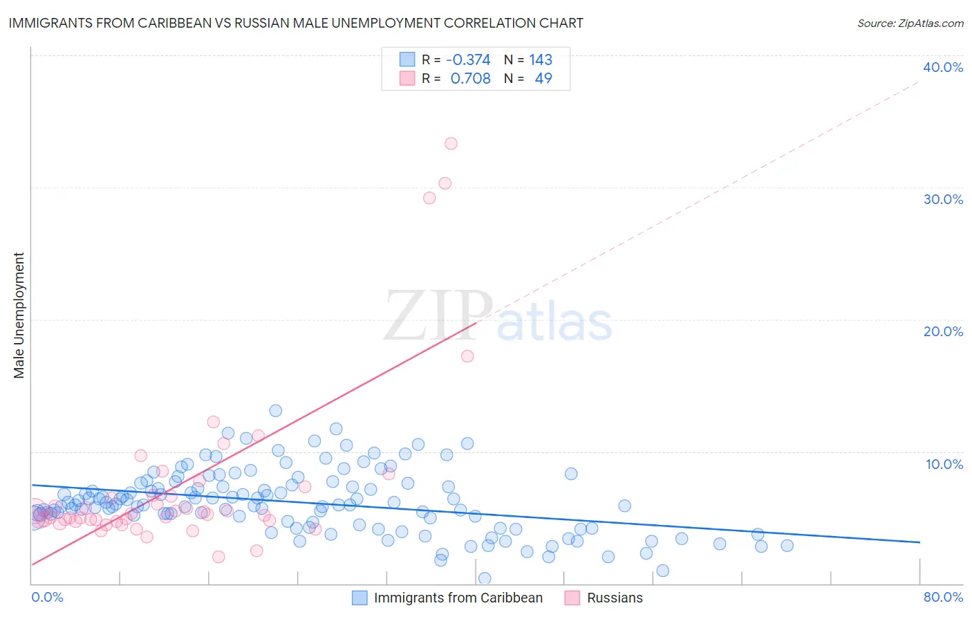 Immigrants from Caribbean vs Russian Male Unemployment