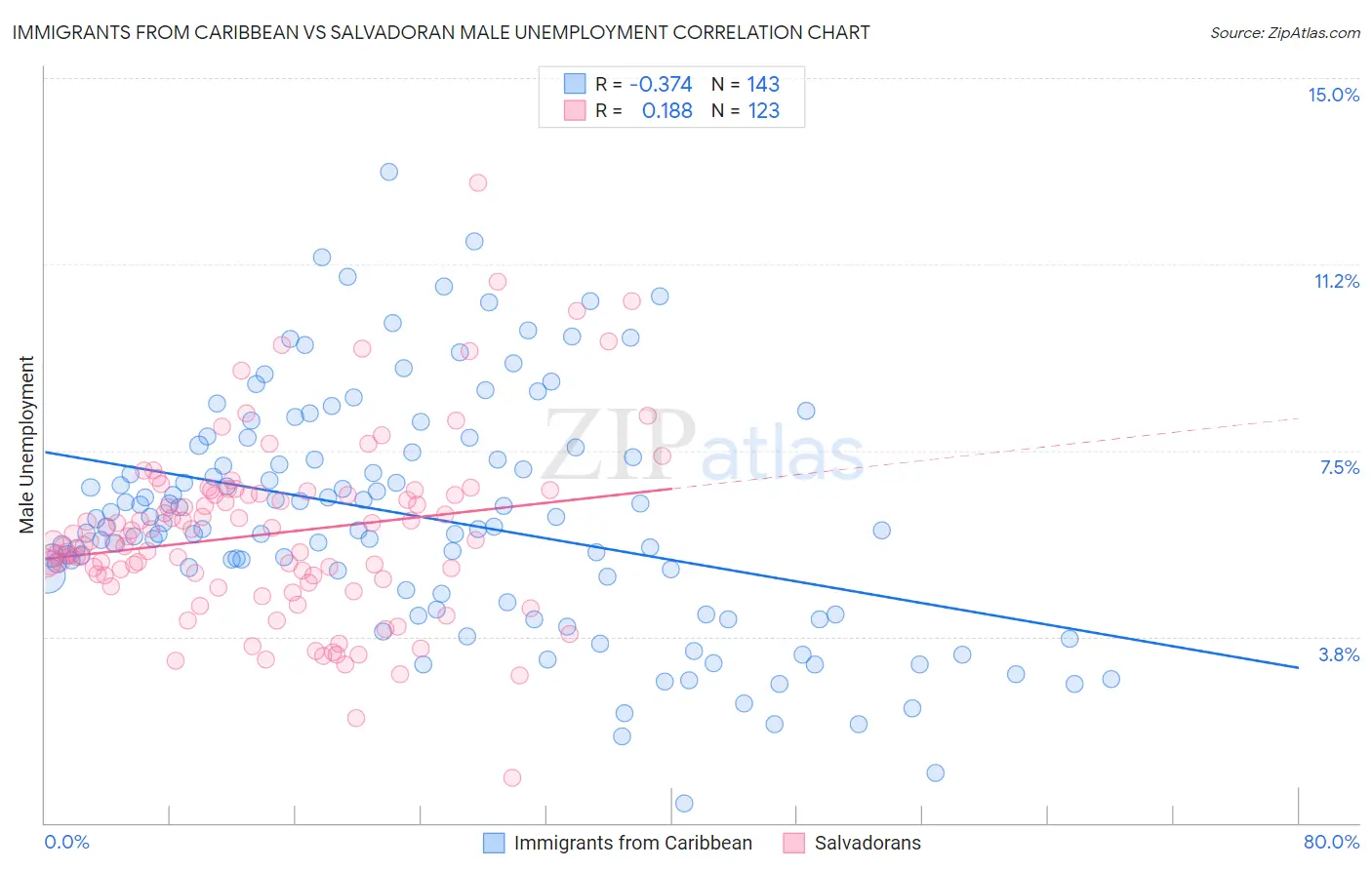 Immigrants from Caribbean vs Salvadoran Male Unemployment