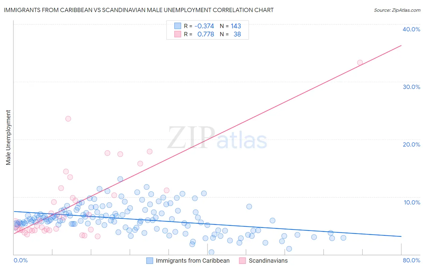 Immigrants from Caribbean vs Scandinavian Male Unemployment