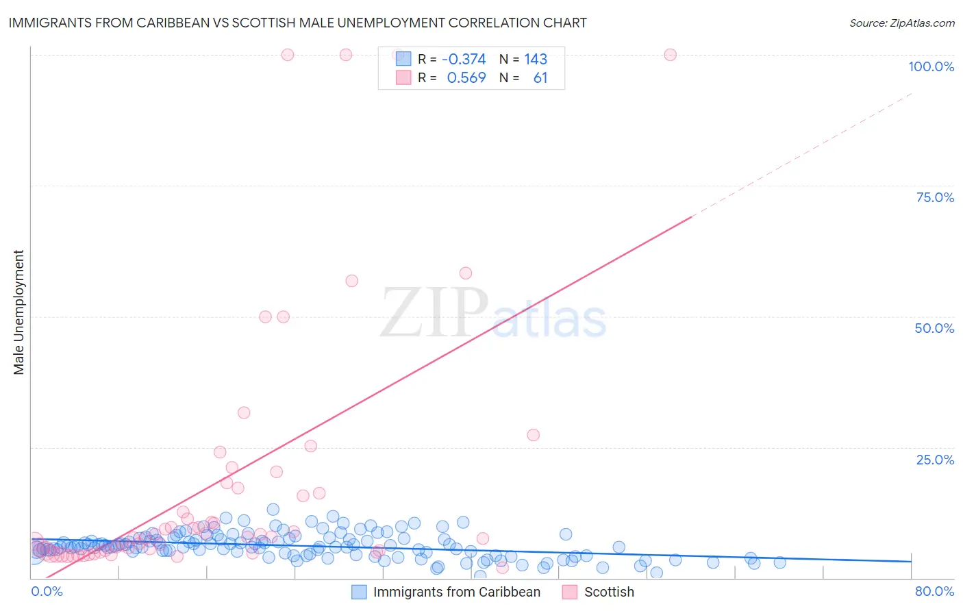 Immigrants from Caribbean vs Scottish Male Unemployment