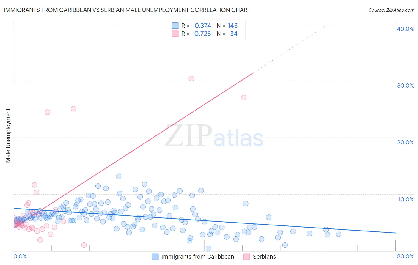 Immigrants from Caribbean vs Serbian Male Unemployment