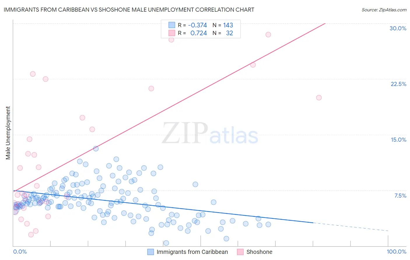 Immigrants from Caribbean vs Shoshone Male Unemployment