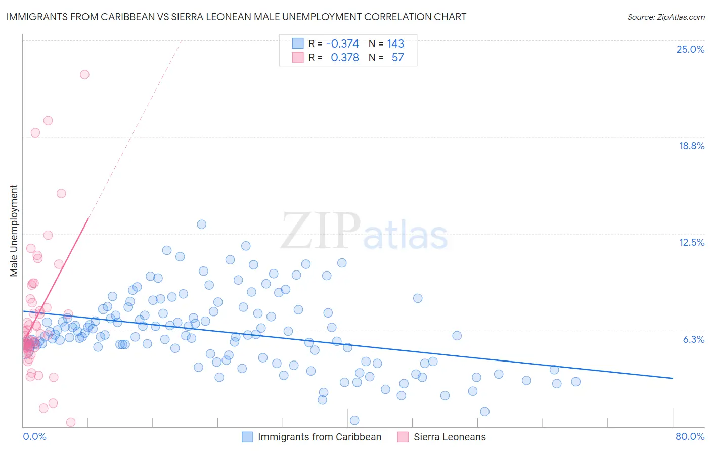 Immigrants from Caribbean vs Sierra Leonean Male Unemployment