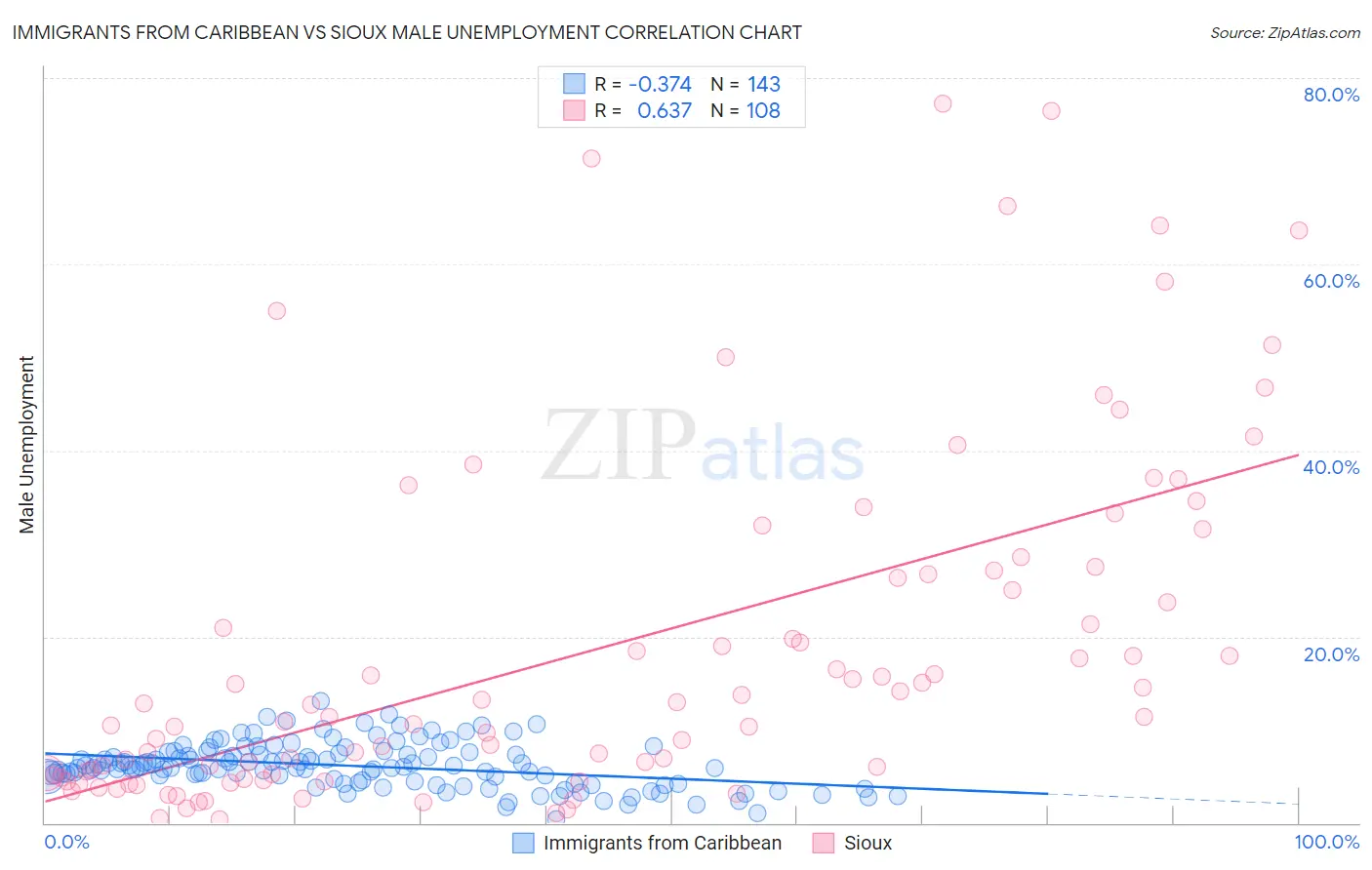 Immigrants from Caribbean vs Sioux Male Unemployment