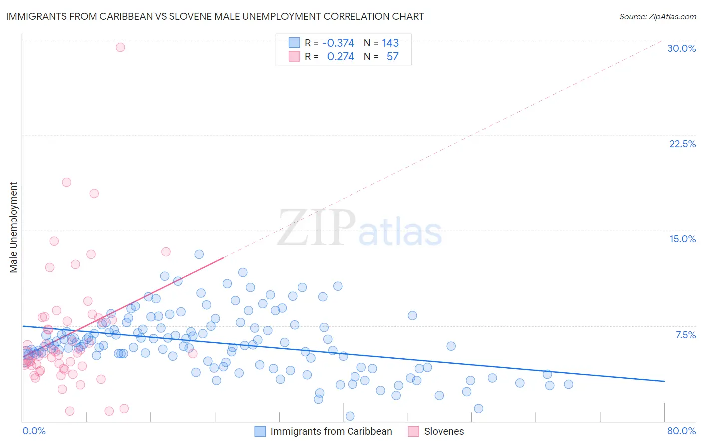 Immigrants from Caribbean vs Slovene Male Unemployment