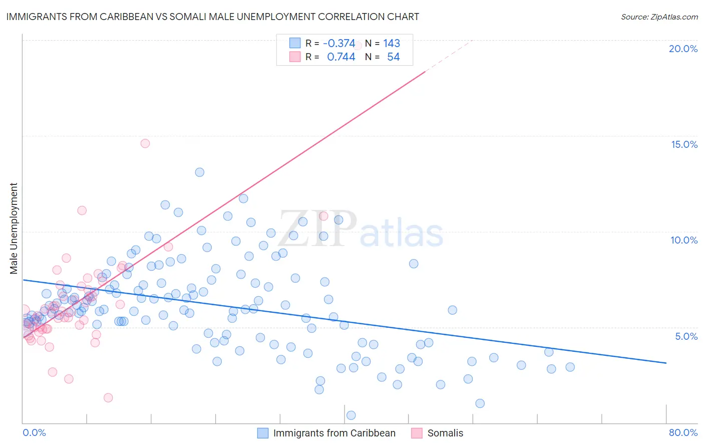 Immigrants from Caribbean vs Somali Male Unemployment