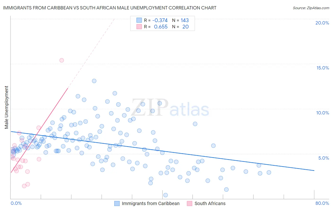 Immigrants from Caribbean vs South African Male Unemployment