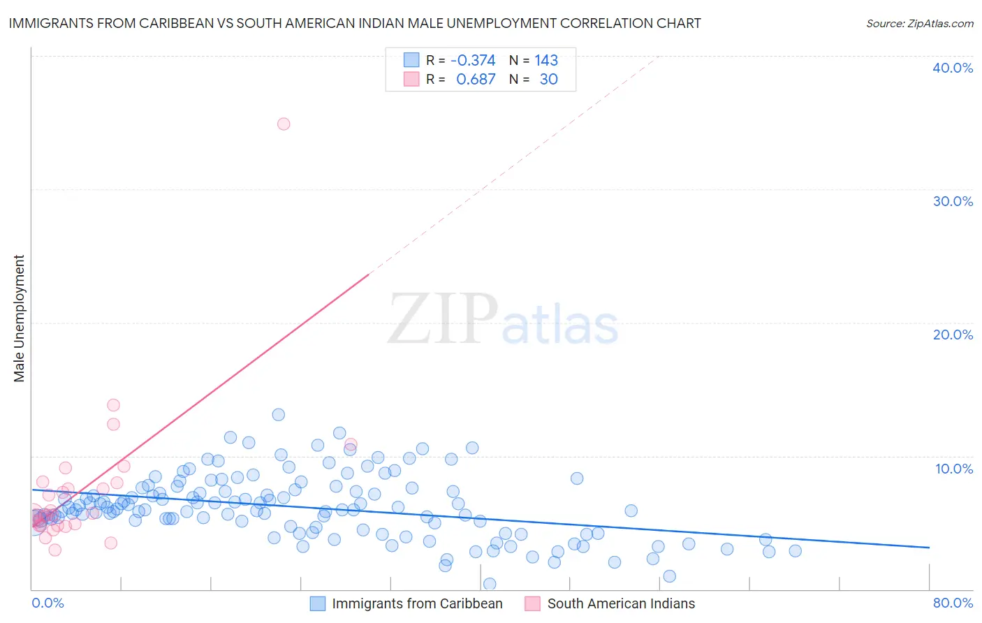 Immigrants from Caribbean vs South American Indian Male Unemployment