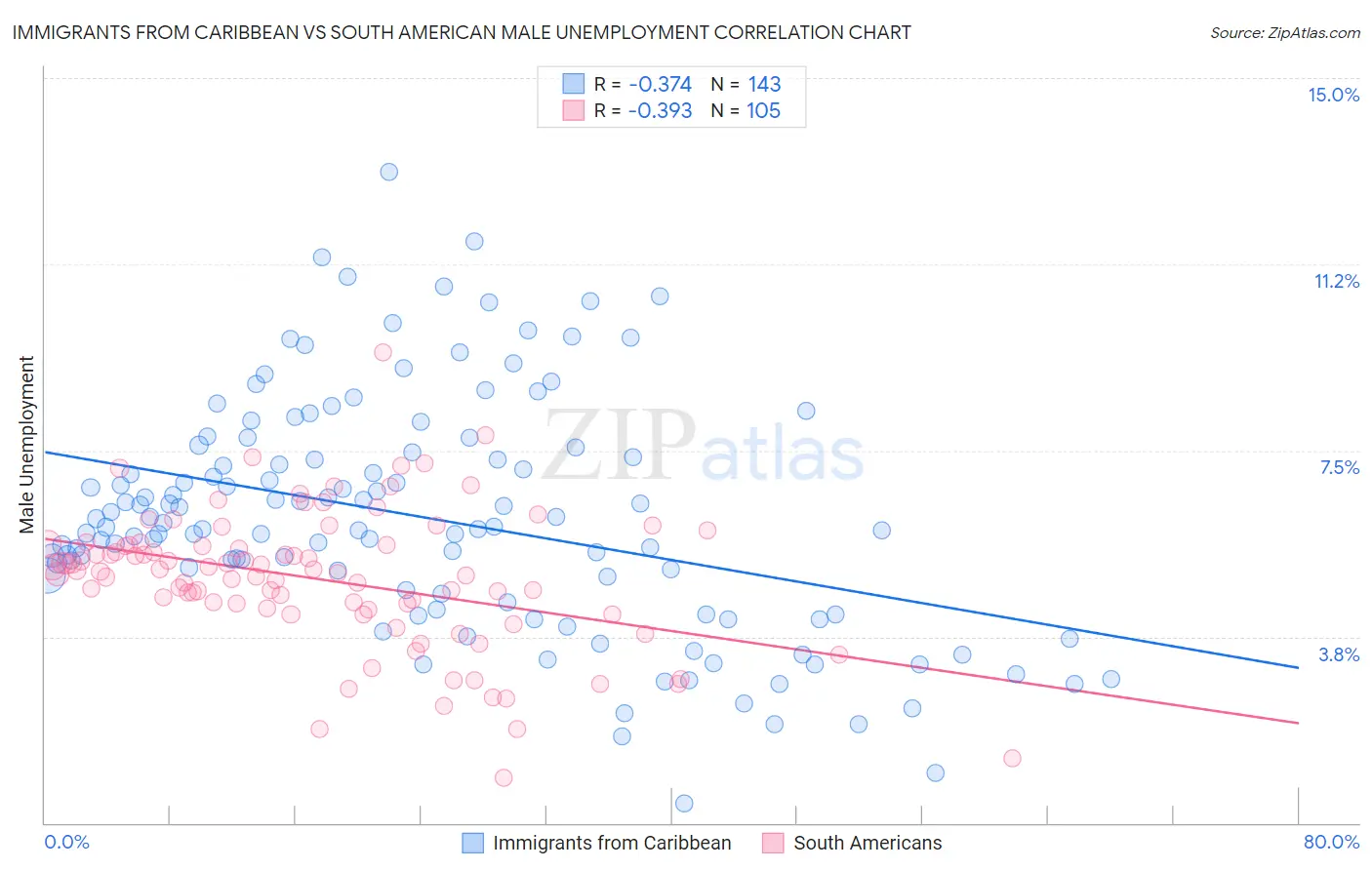 Immigrants from Caribbean vs South American Male Unemployment