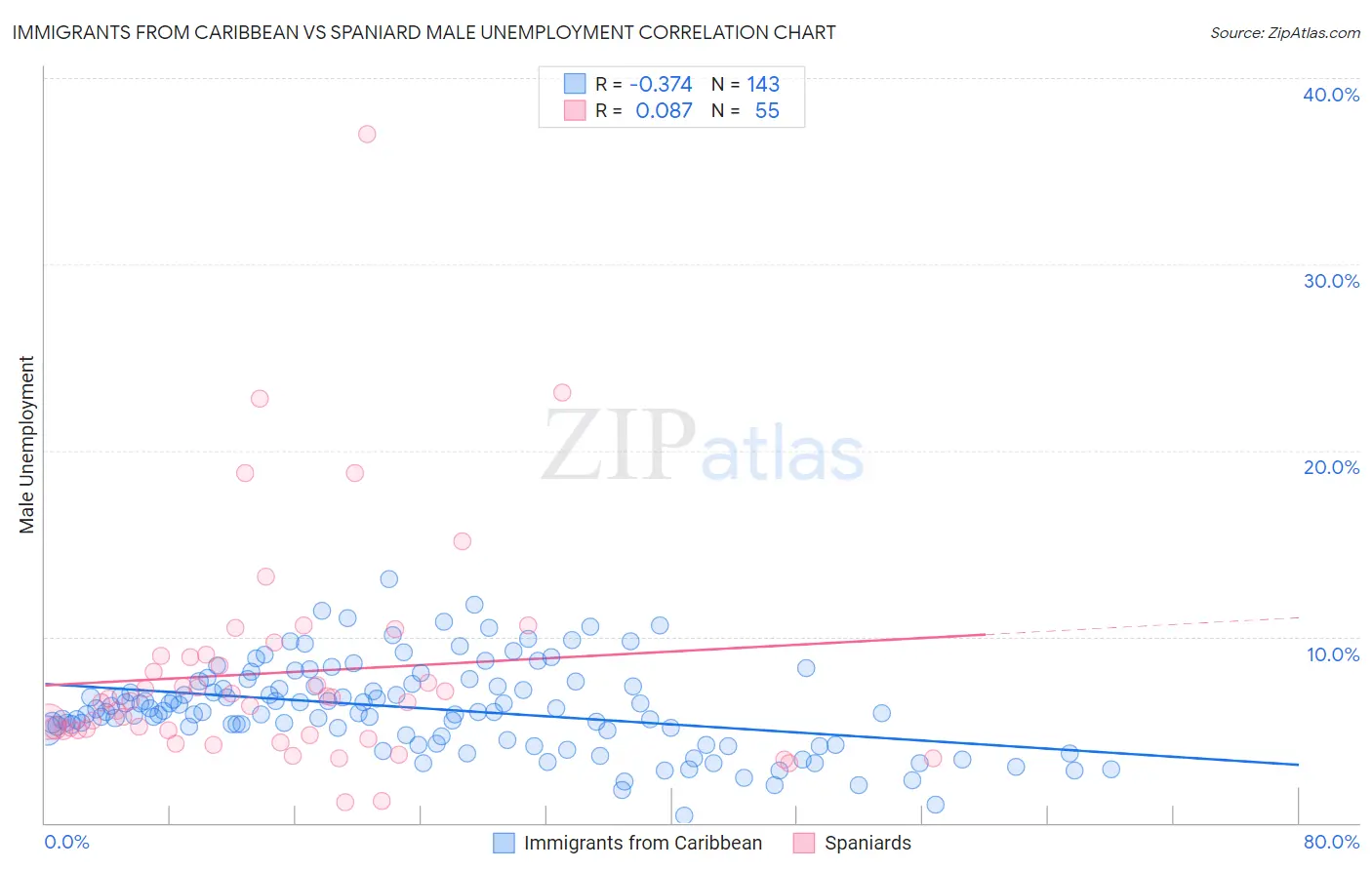 Immigrants from Caribbean vs Spaniard Male Unemployment