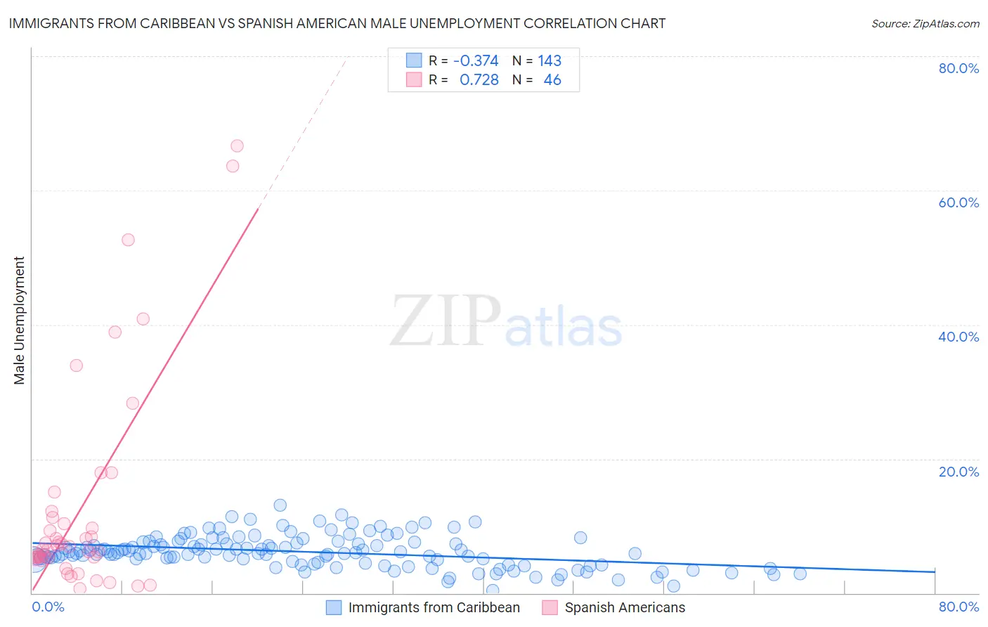 Immigrants from Caribbean vs Spanish American Male Unemployment