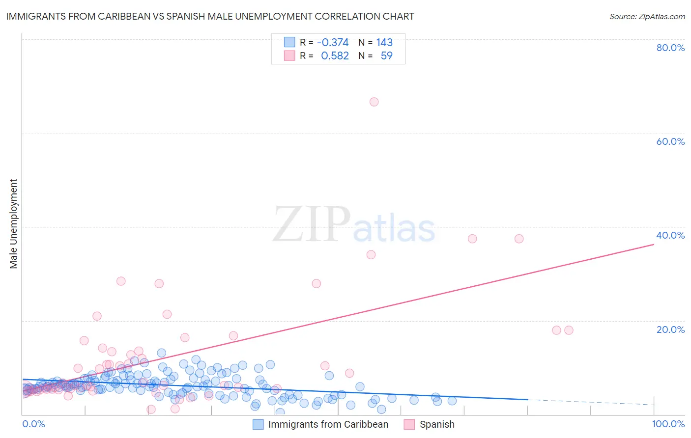 Immigrants from Caribbean vs Spanish Male Unemployment