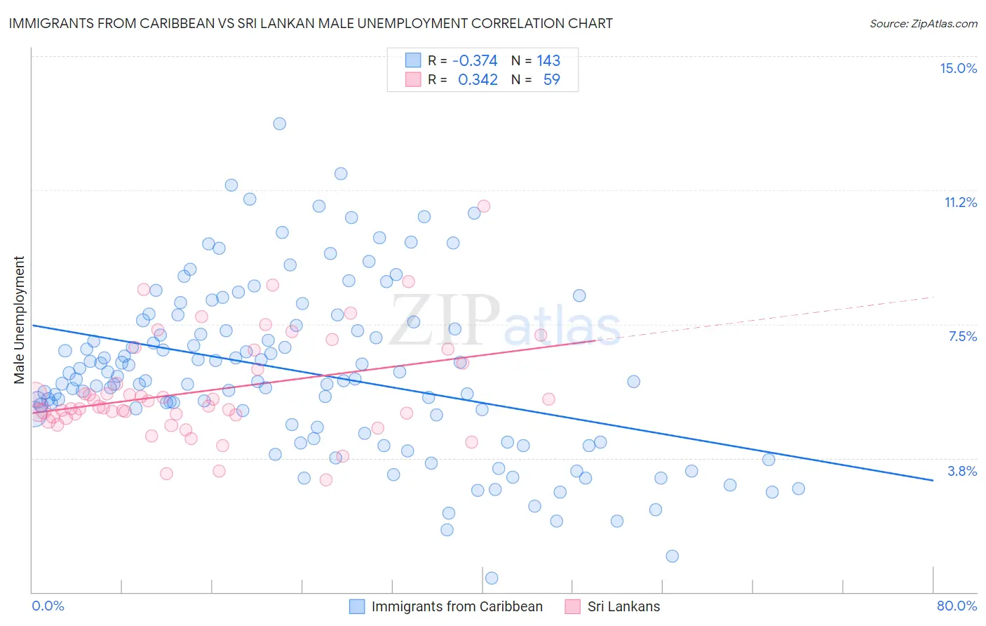 Immigrants from Caribbean vs Sri Lankan Male Unemployment