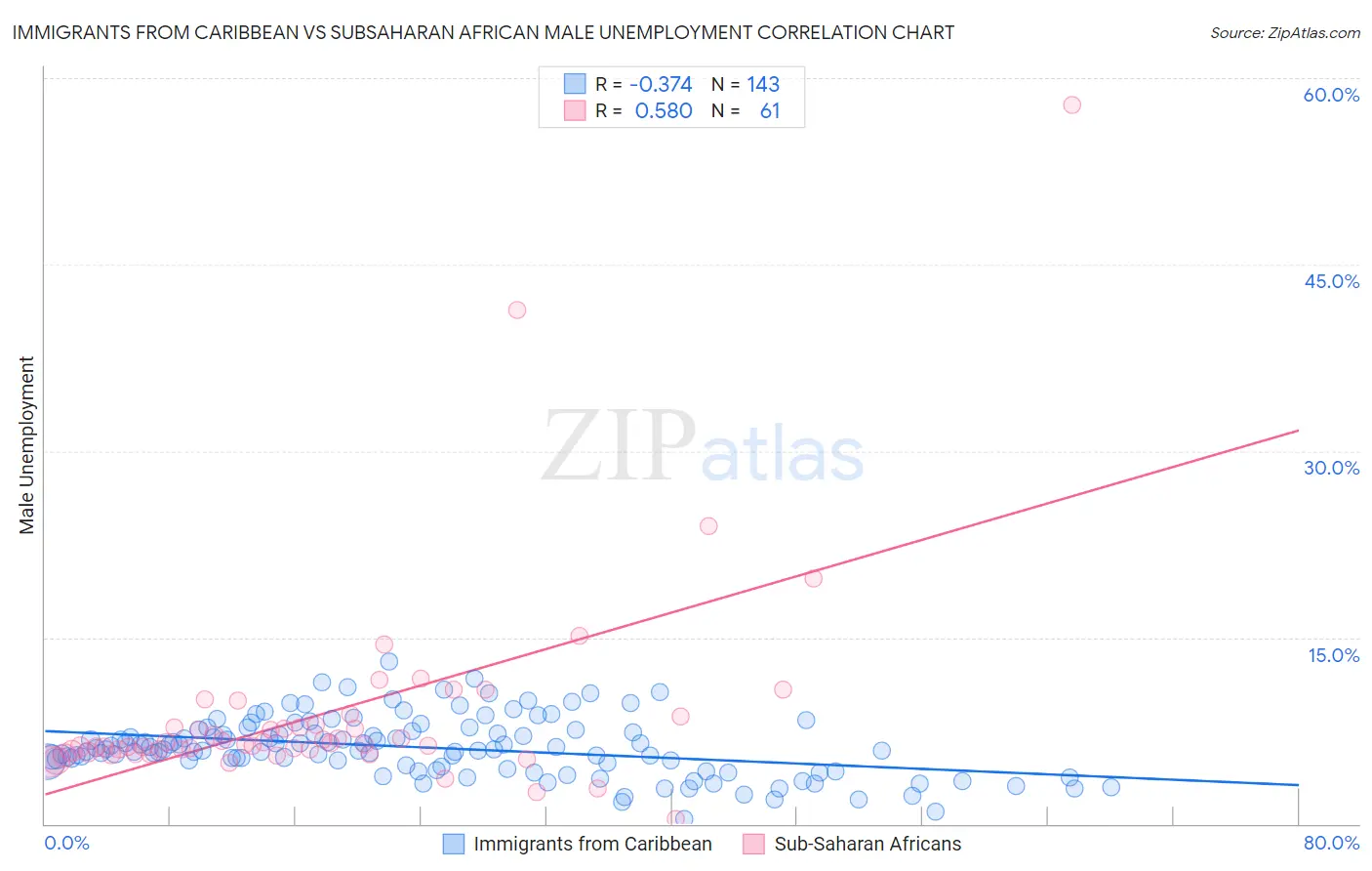 Immigrants from Caribbean vs Subsaharan African Male Unemployment