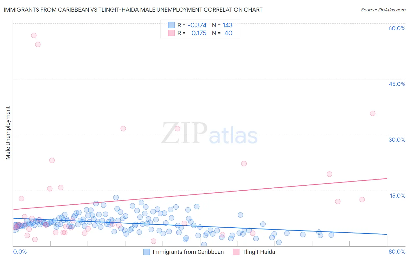 Immigrants from Caribbean vs Tlingit-Haida Male Unemployment