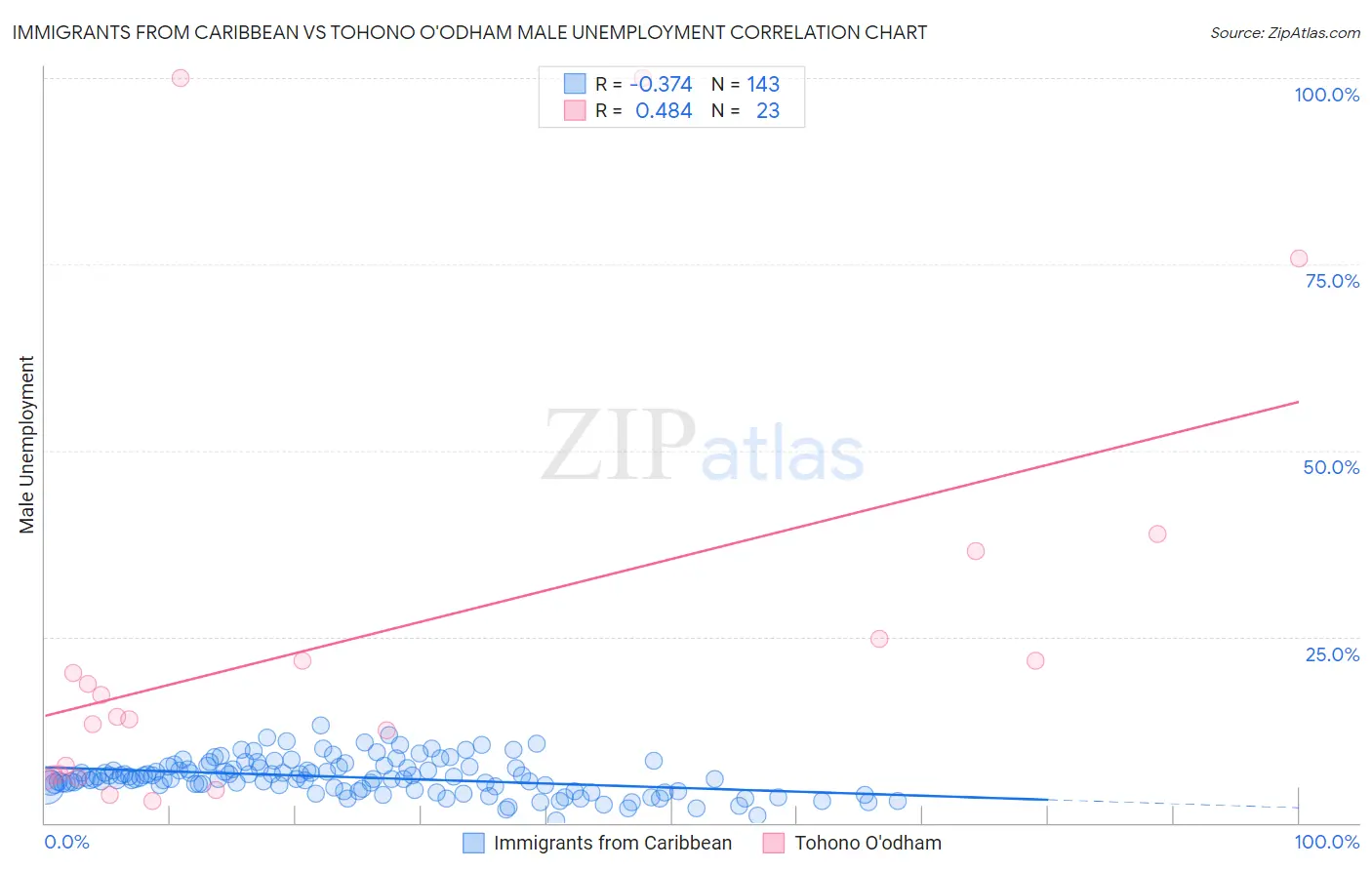 Immigrants from Caribbean vs Tohono O'odham Male Unemployment