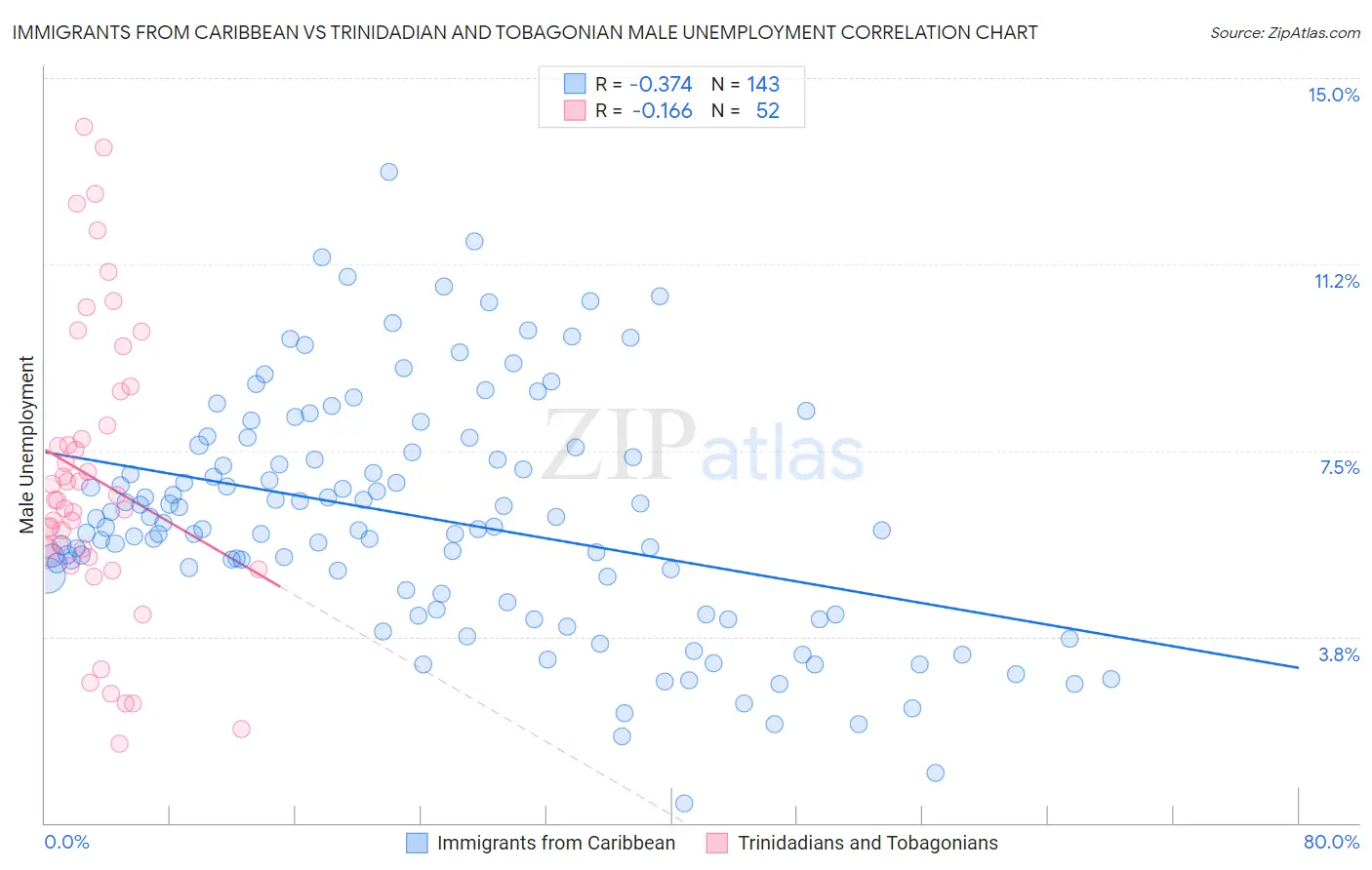 Immigrants from Caribbean vs Trinidadian and Tobagonian Male Unemployment