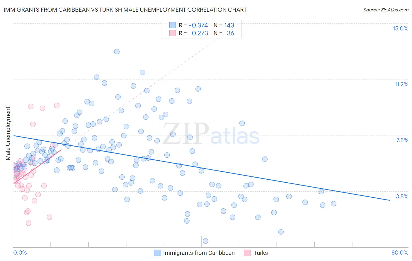 Immigrants from Caribbean vs Turkish Male Unemployment