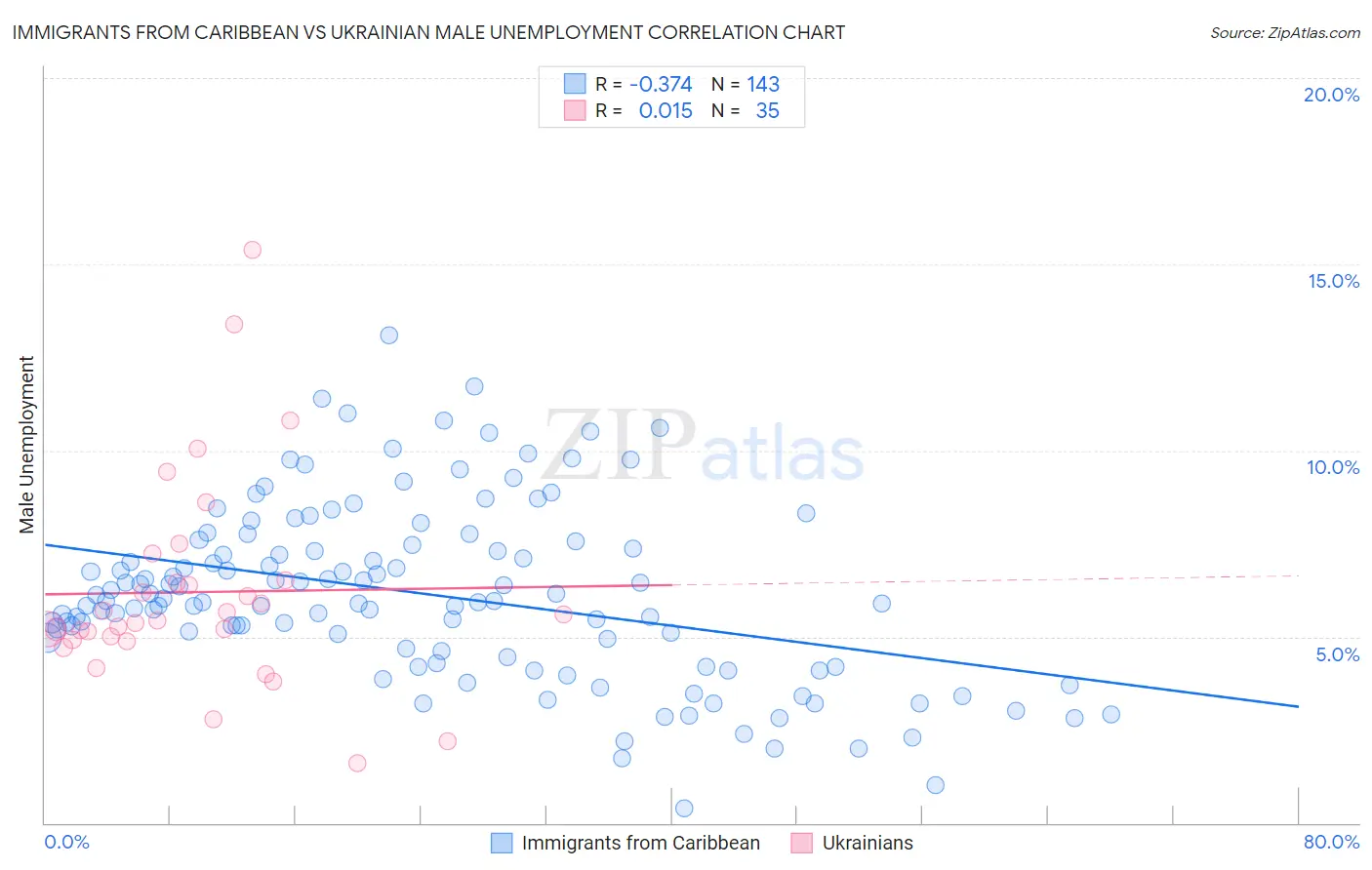 Immigrants from Caribbean vs Ukrainian Male Unemployment