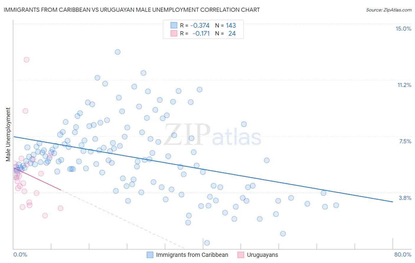 Immigrants from Caribbean vs Uruguayan Male Unemployment