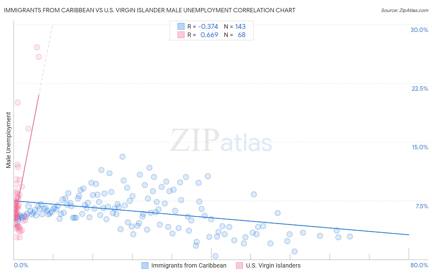 Immigrants from Caribbean vs U.S. Virgin Islander Male Unemployment