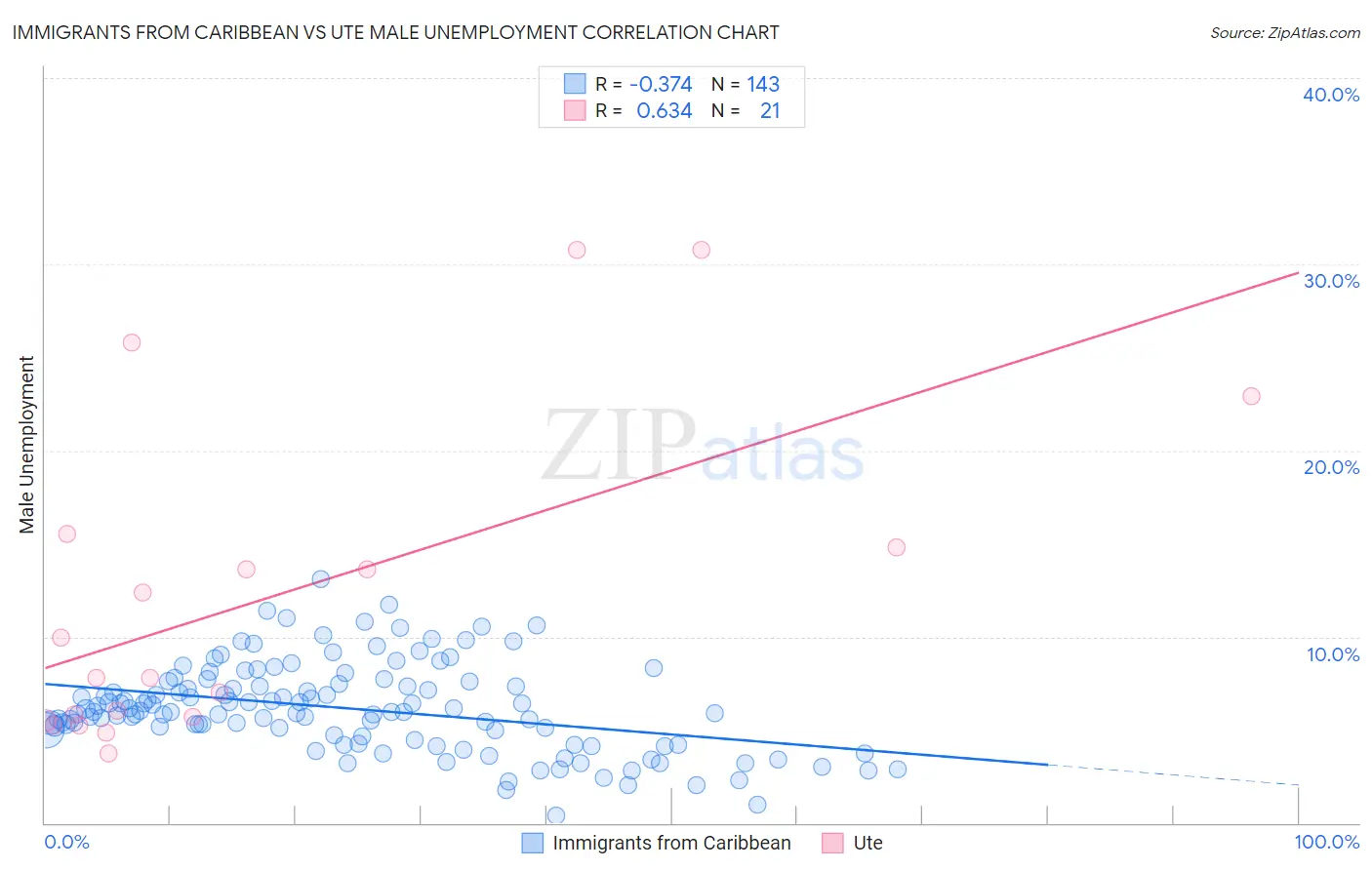 Immigrants from Caribbean vs Ute Male Unemployment