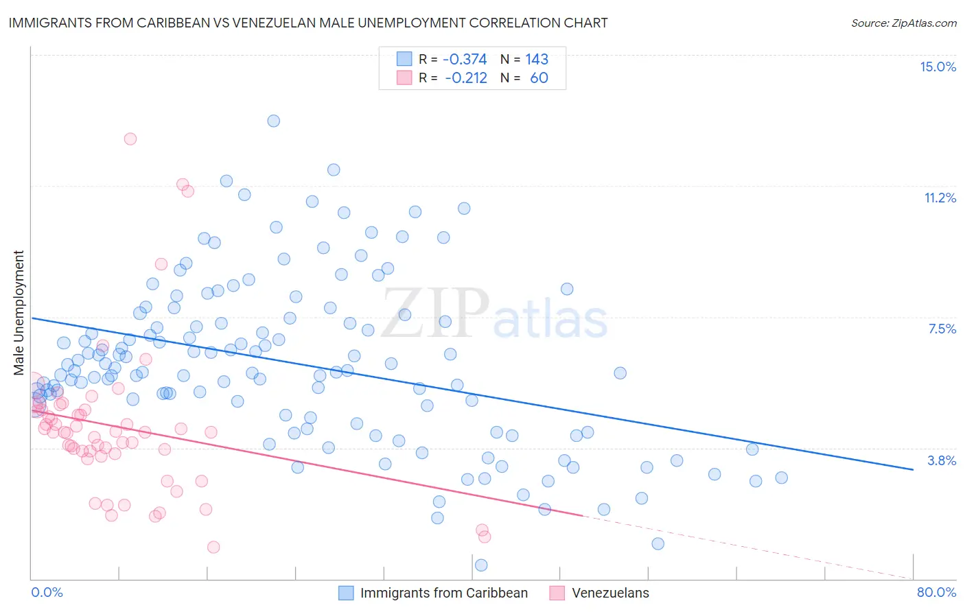 Immigrants from Caribbean vs Venezuelan Male Unemployment