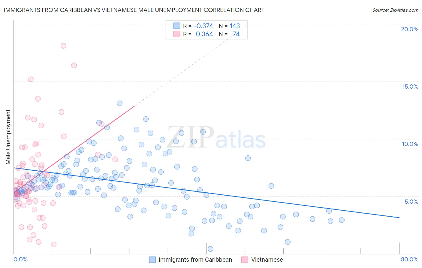 Immigrants from Caribbean vs Vietnamese Male Unemployment