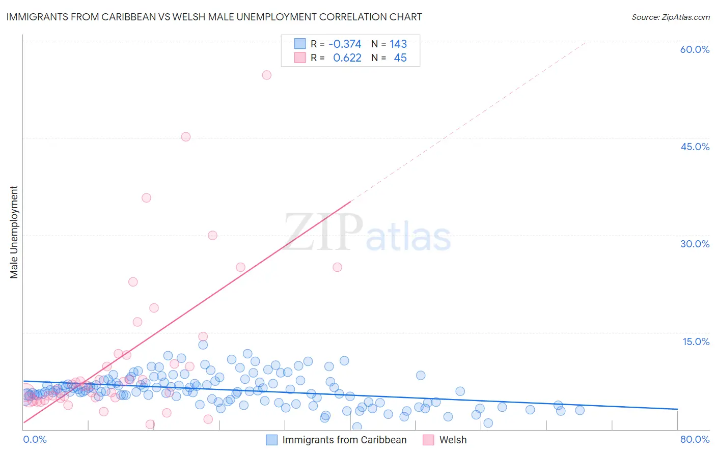 Immigrants from Caribbean vs Welsh Male Unemployment