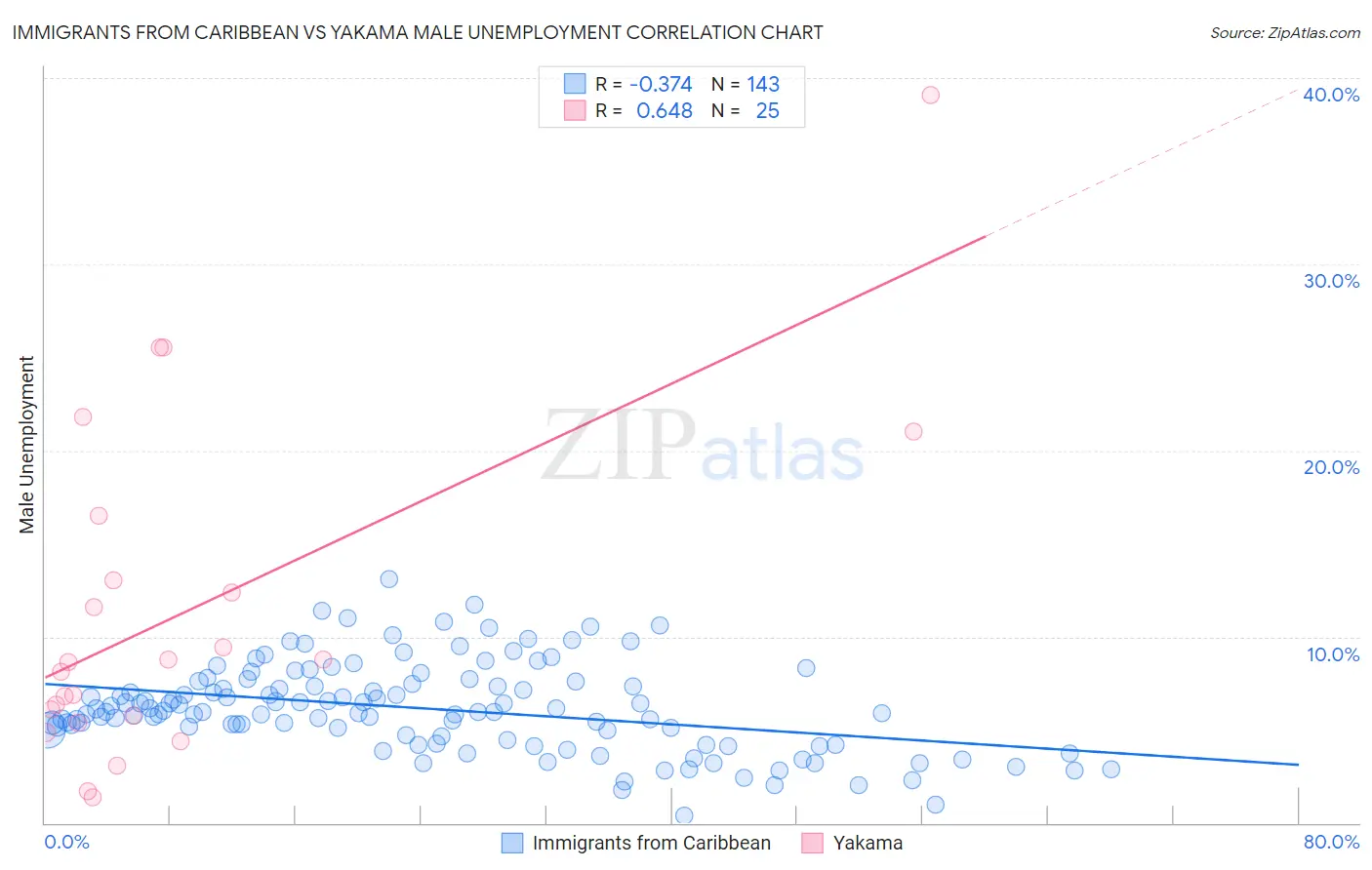 Immigrants from Caribbean vs Yakama Male Unemployment