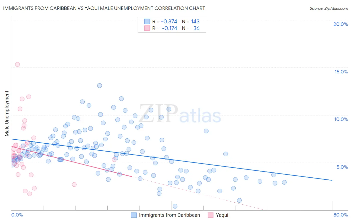 Immigrants from Caribbean vs Yaqui Male Unemployment