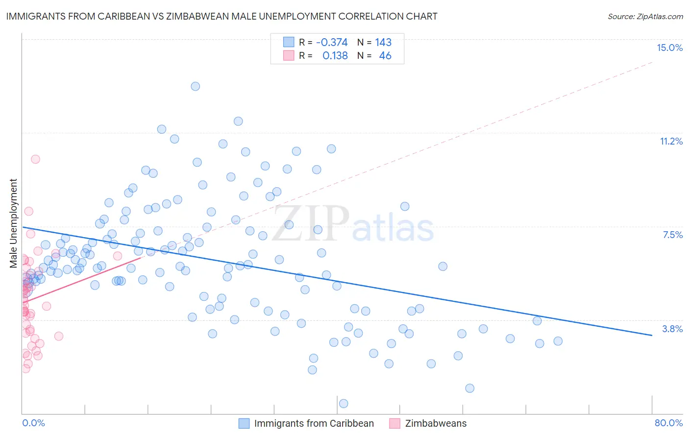 Immigrants from Caribbean vs Zimbabwean Male Unemployment