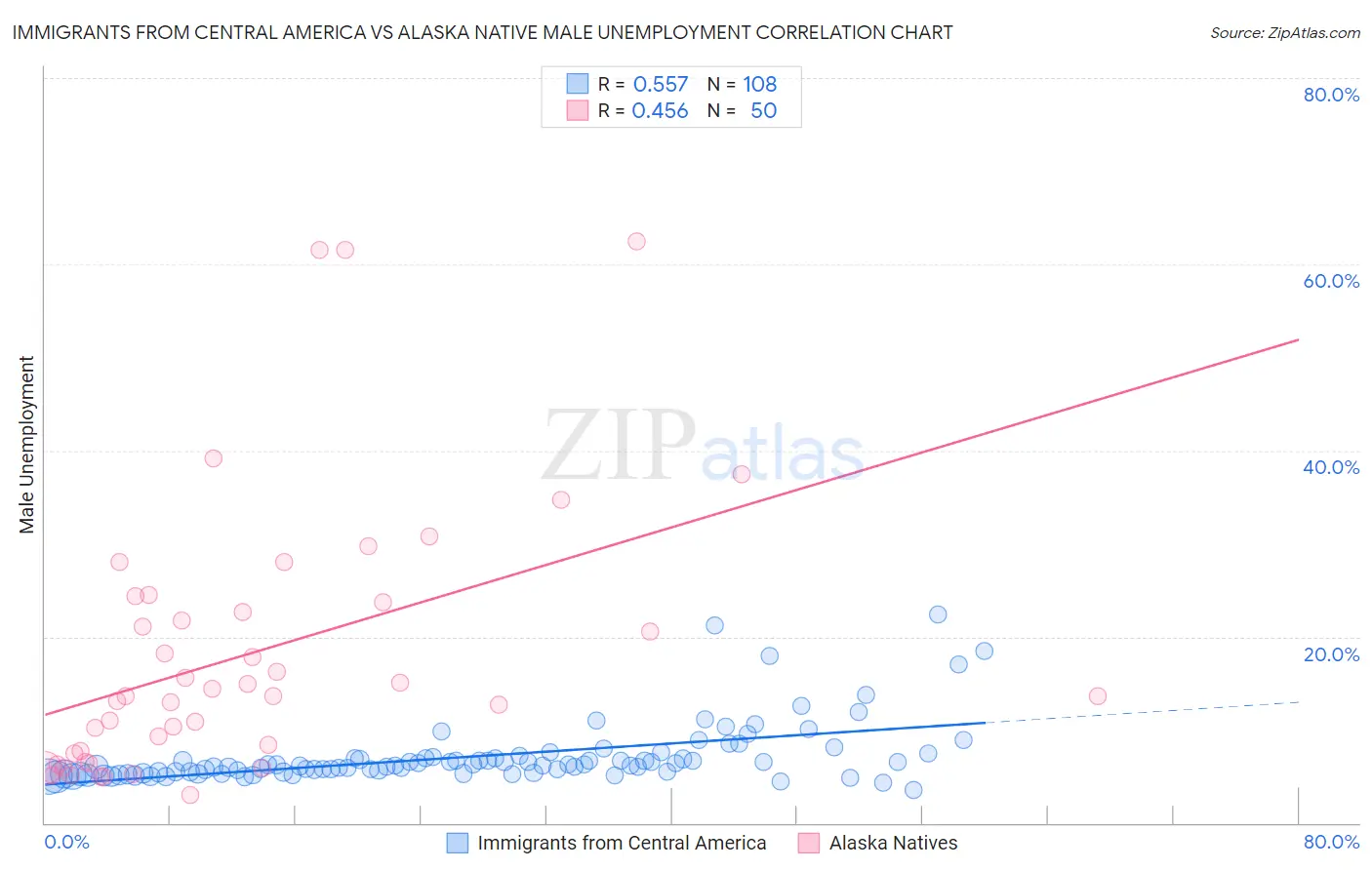 Immigrants from Central America vs Alaska Native Male Unemployment