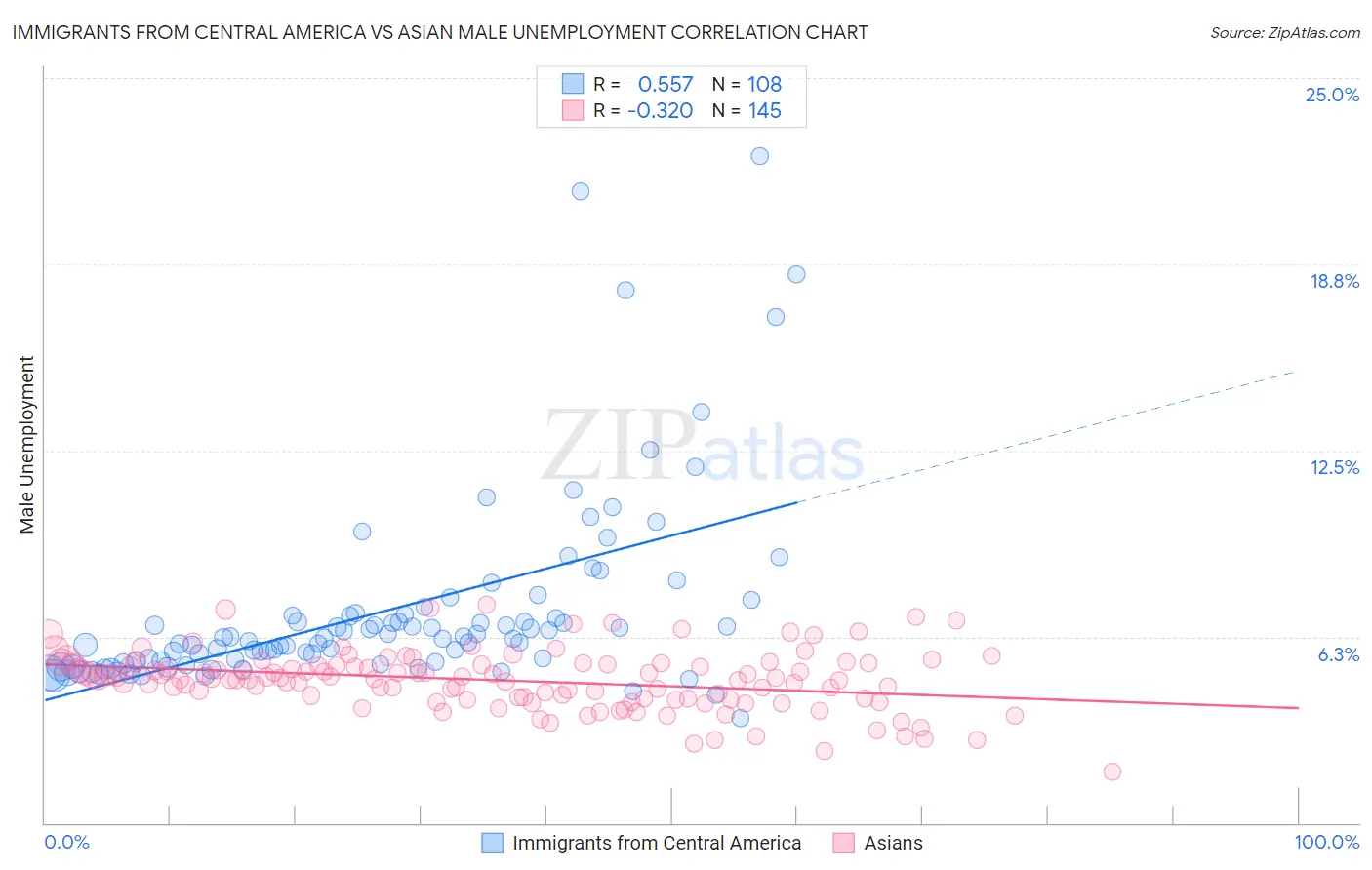 Immigrants from Central America vs Asian Male Unemployment