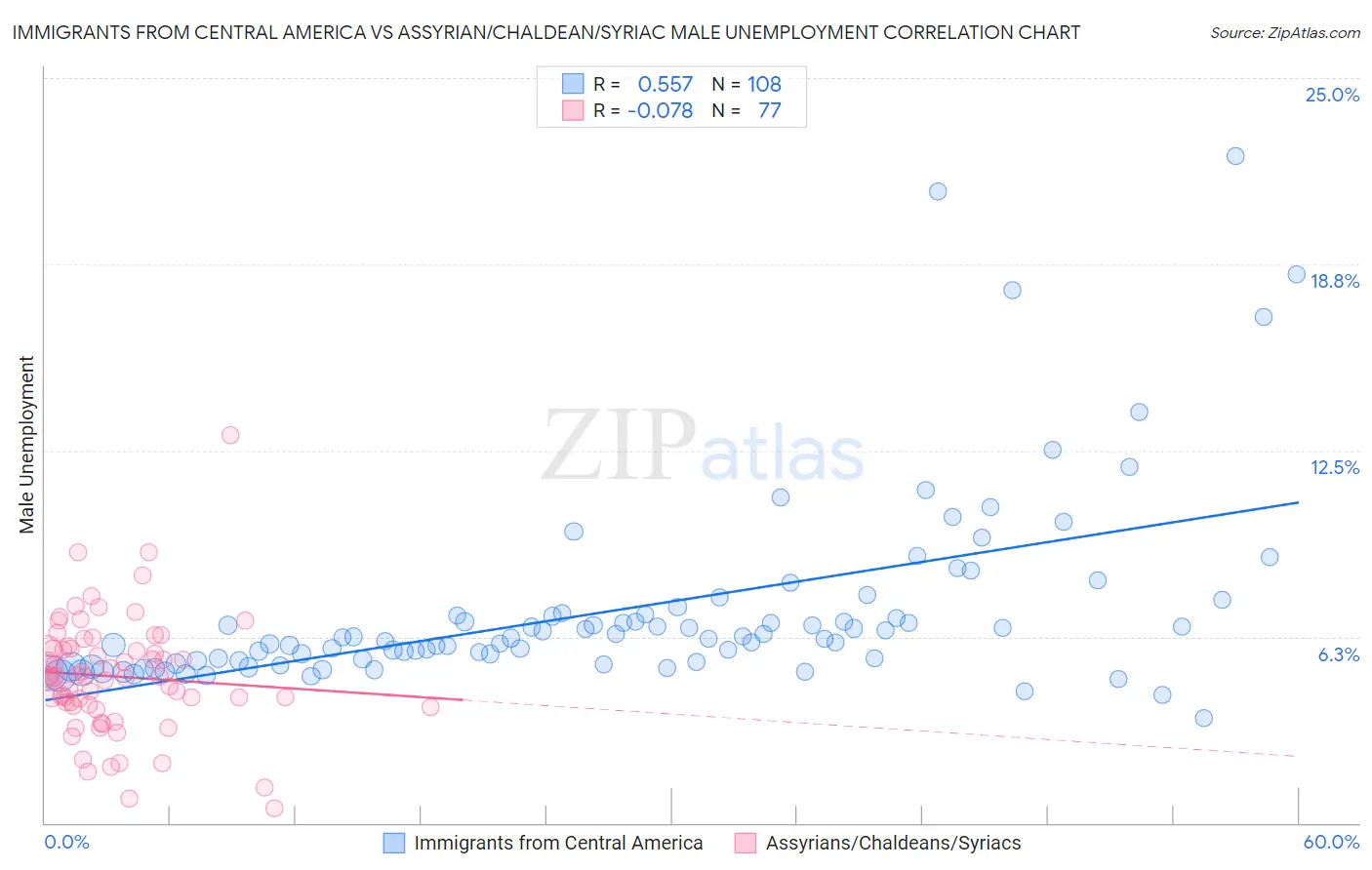 Immigrants from Central America vs Assyrian/Chaldean/Syriac Male Unemployment