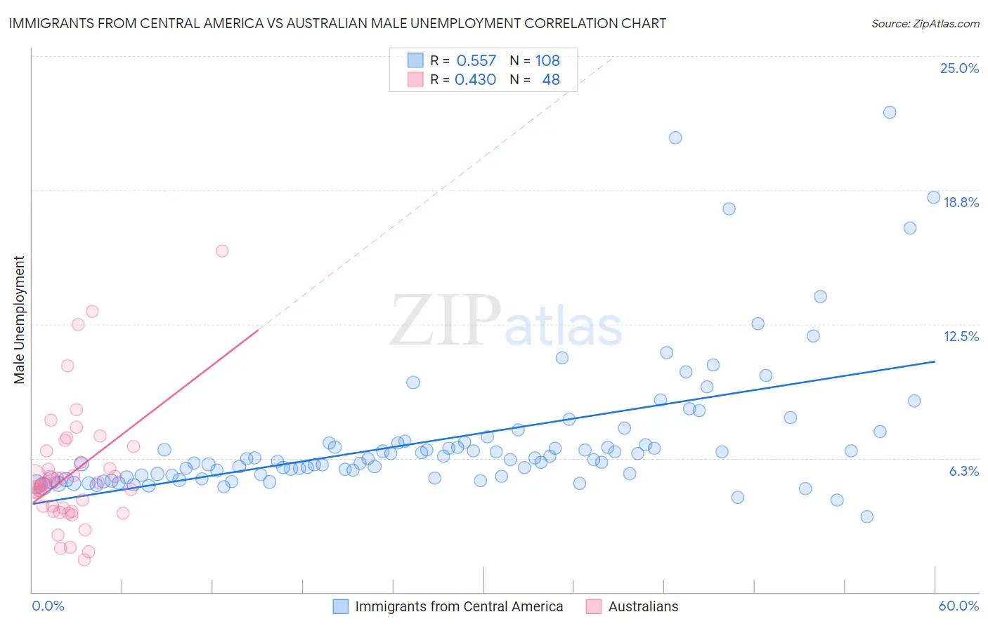 Immigrants from Central America vs Australian Male Unemployment