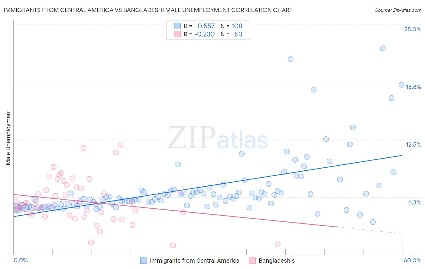 Immigrants from Central America vs Bangladeshi Male Unemployment