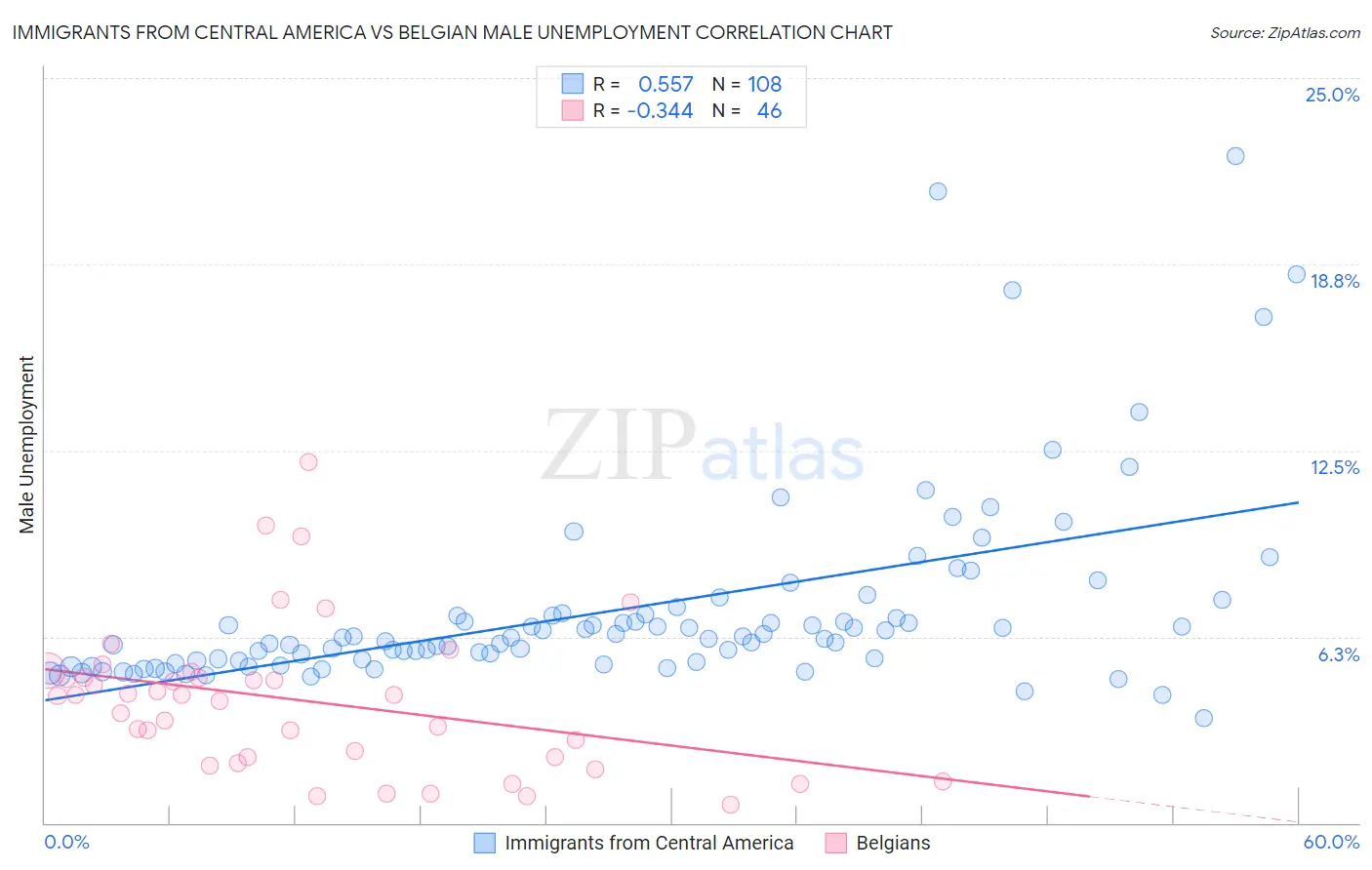 Immigrants from Central America vs Belgian Male Unemployment