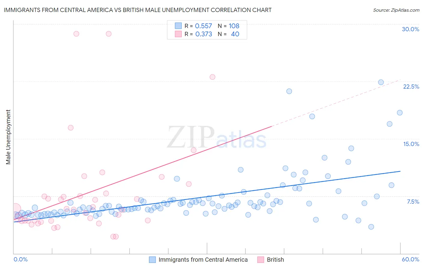 Immigrants from Central America vs British Male Unemployment