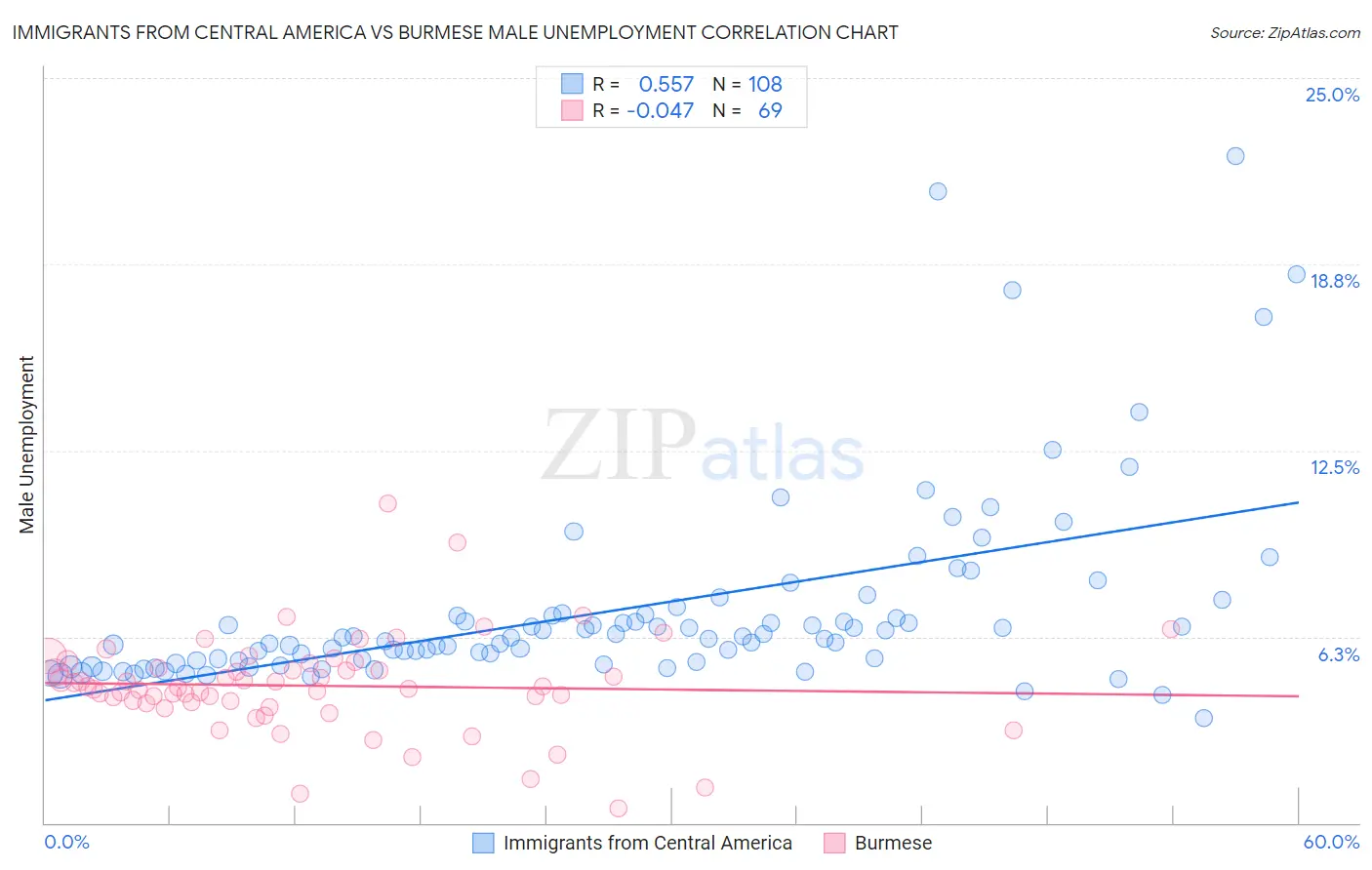 Immigrants from Central America vs Burmese Male Unemployment