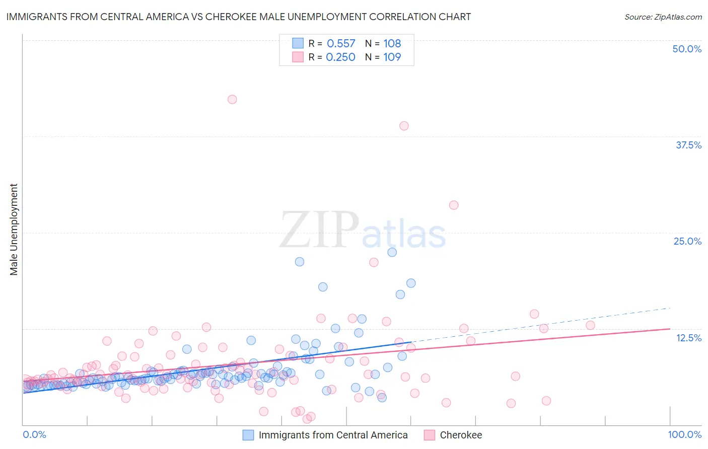 Immigrants from Central America vs Cherokee Male Unemployment