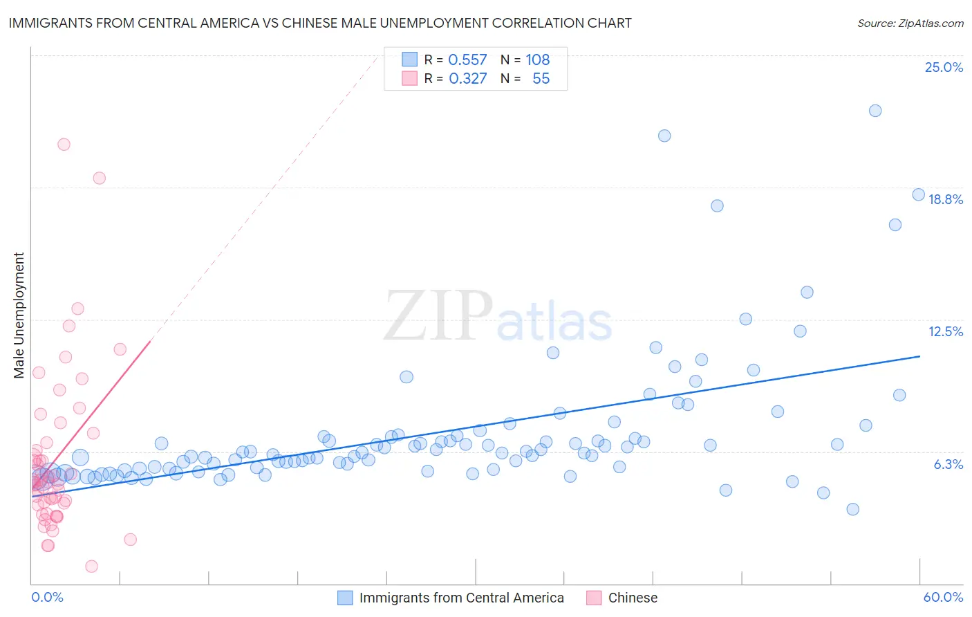 Immigrants from Central America vs Chinese Male Unemployment