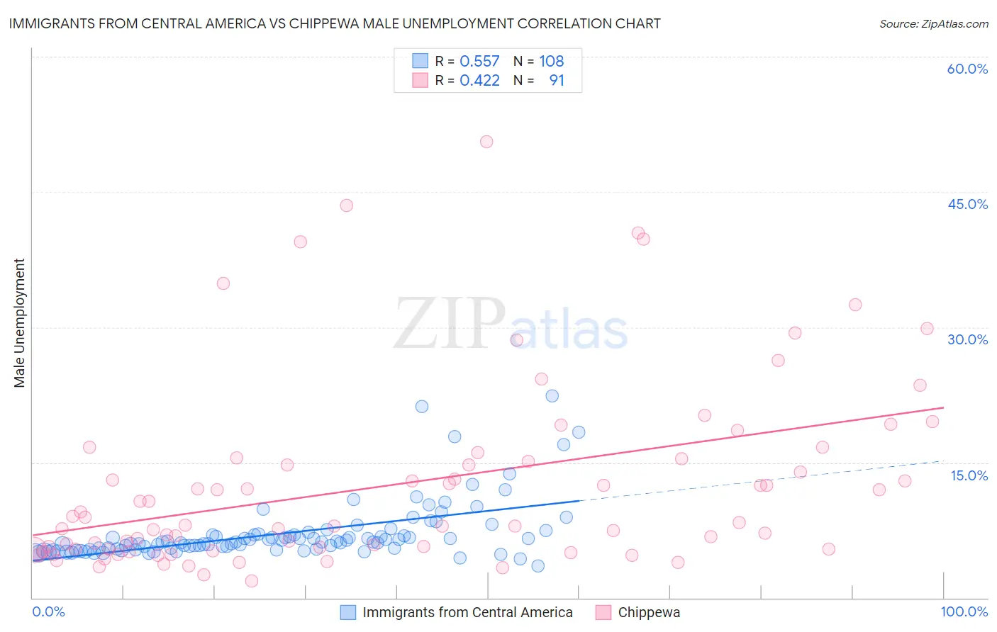Immigrants from Central America vs Chippewa Male Unemployment