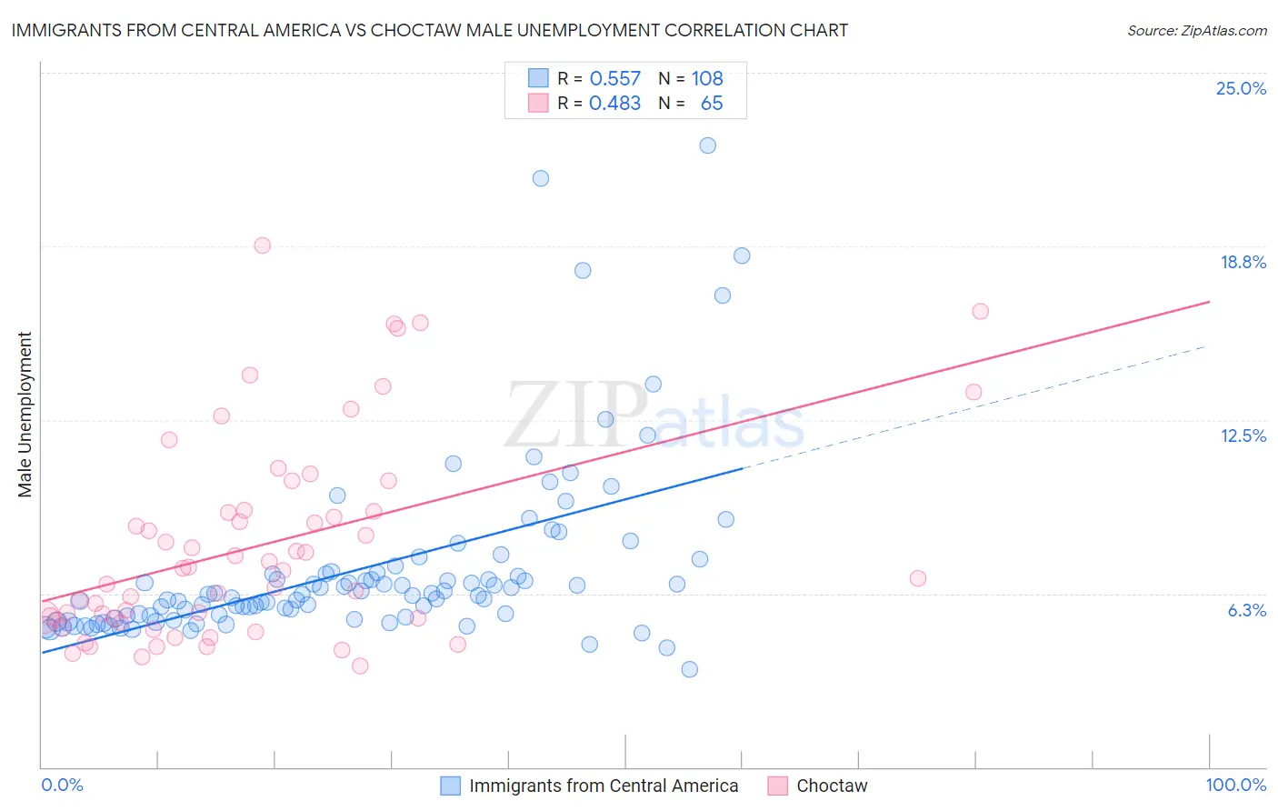 Immigrants from Central America vs Choctaw Male Unemployment