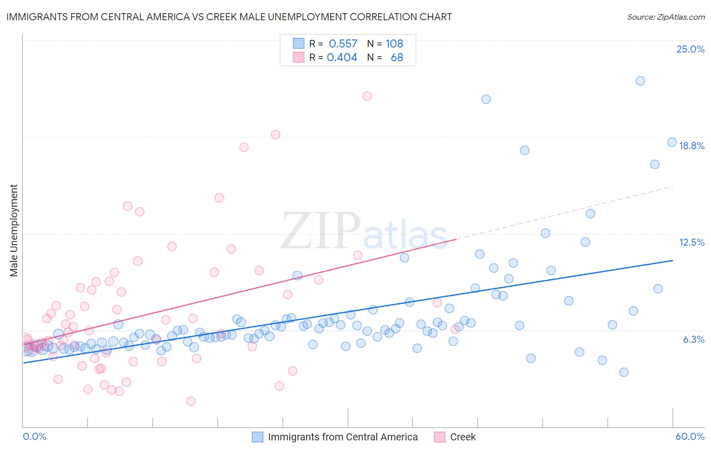 Immigrants from Central America vs Creek Male Unemployment