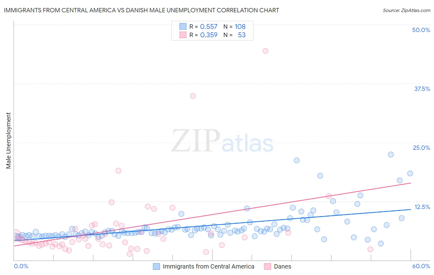 Immigrants from Central America vs Danish Male Unemployment