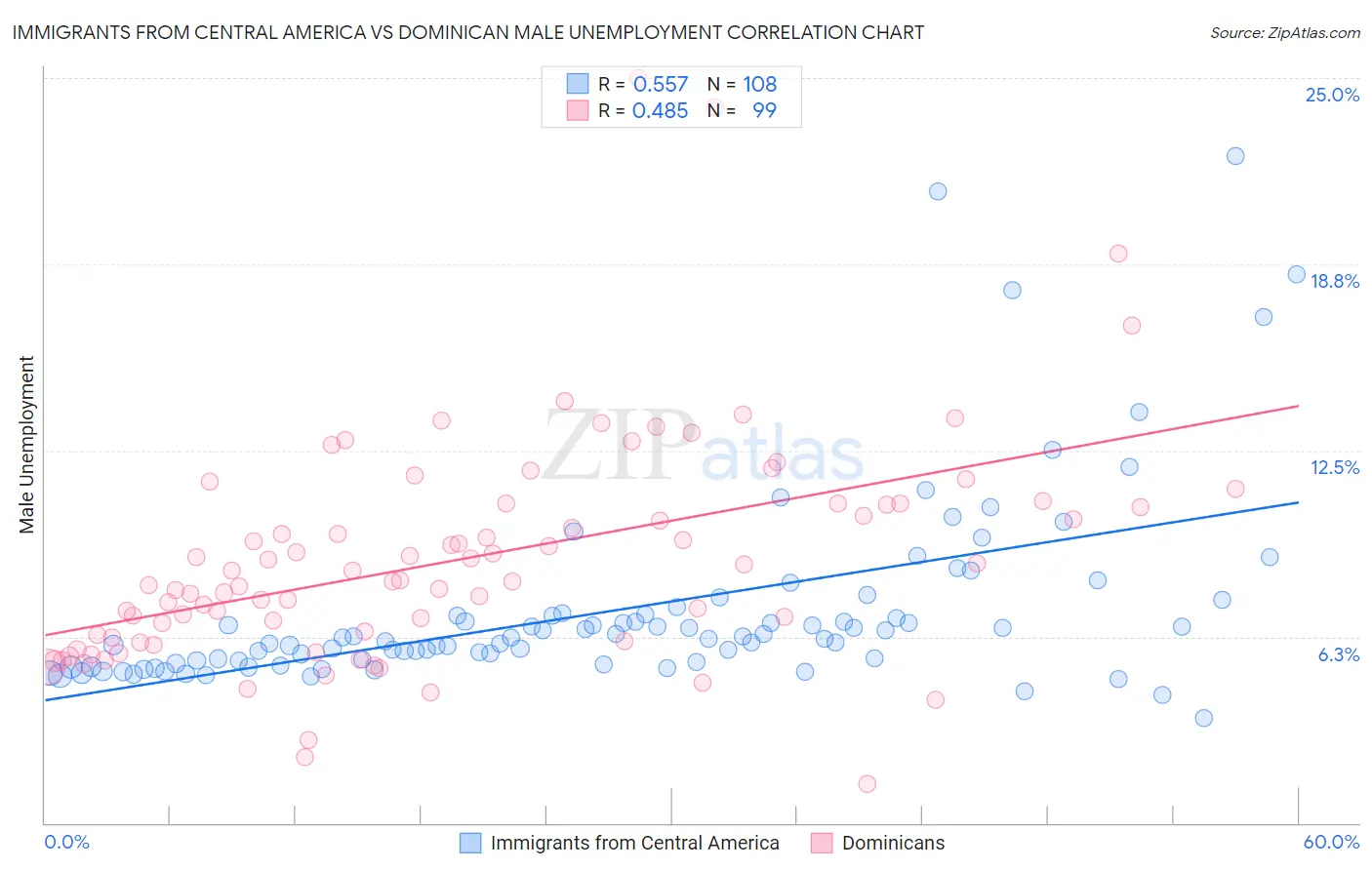 Immigrants from Central America vs Dominican Male Unemployment