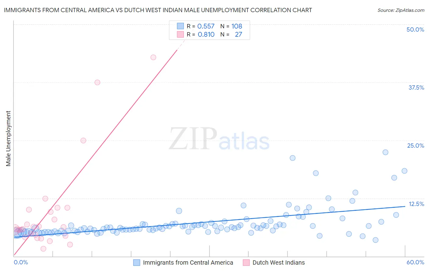 Immigrants from Central America vs Dutch West Indian Male Unemployment