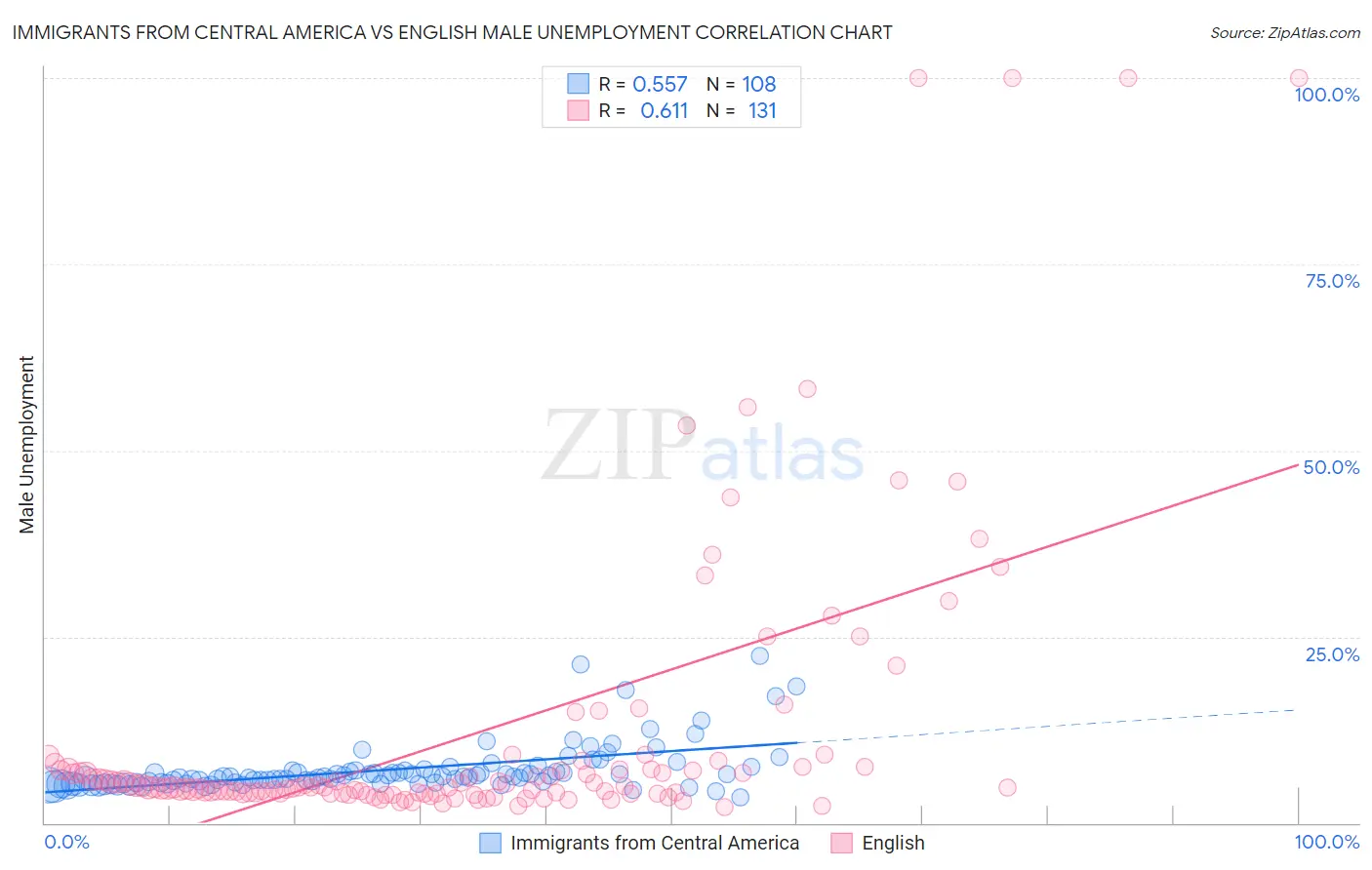 Immigrants from Central America vs English Male Unemployment